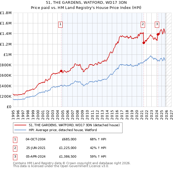 51, THE GARDENS, WATFORD, WD17 3DN: Price paid vs HM Land Registry's House Price Index