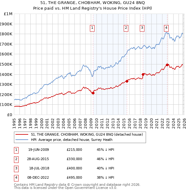 51, THE GRANGE, CHOBHAM, WOKING, GU24 8NQ: Price paid vs HM Land Registry's House Price Index