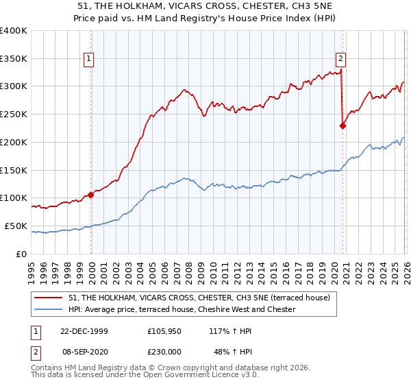 51, THE HOLKHAM, VICARS CROSS, CHESTER, CH3 5NE: Price paid vs HM Land Registry's House Price Index