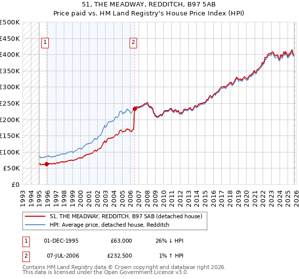51, THE MEADWAY, REDDITCH, B97 5AB: Price paid vs HM Land Registry's House Price Index