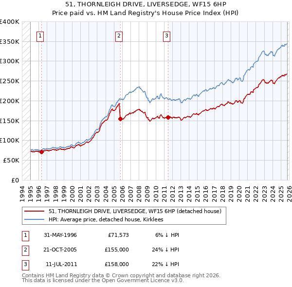 51, THORNLEIGH DRIVE, LIVERSEDGE, WF15 6HP: Price paid vs HM Land Registry's House Price Index