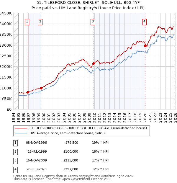 51, TILESFORD CLOSE, SHIRLEY, SOLIHULL, B90 4YF: Price paid vs HM Land Registry's House Price Index