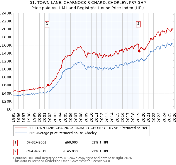 51, TOWN LANE, CHARNOCK RICHARD, CHORLEY, PR7 5HP: Price paid vs HM Land Registry's House Price Index