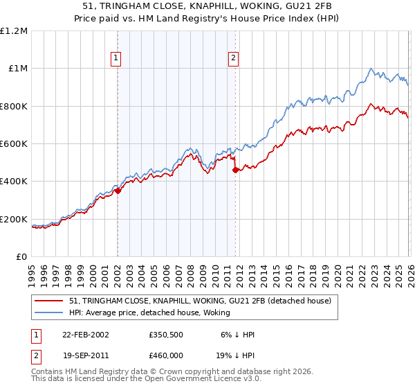 51, TRINGHAM CLOSE, KNAPHILL, WOKING, GU21 2FB: Price paid vs HM Land Registry's House Price Index