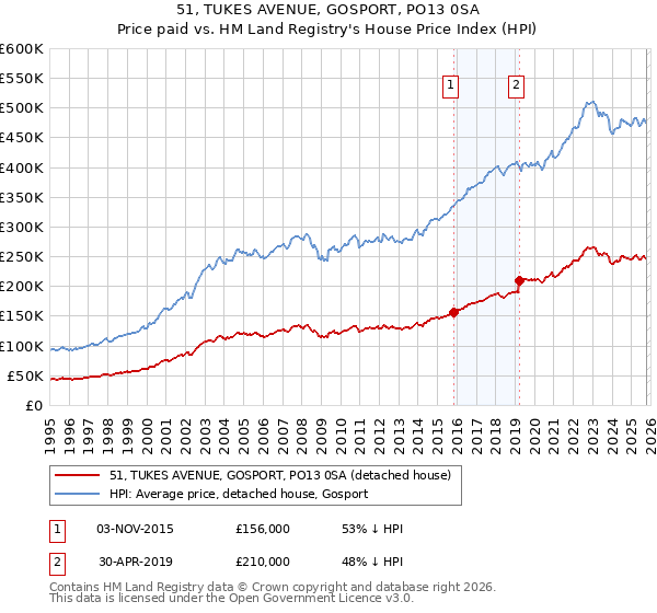 51, TUKES AVENUE, GOSPORT, PO13 0SA: Price paid vs HM Land Registry's House Price Index