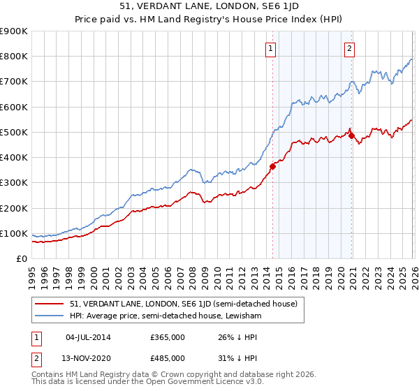 51, VERDANT LANE, LONDON, SE6 1JD: Price paid vs HM Land Registry's House Price Index
