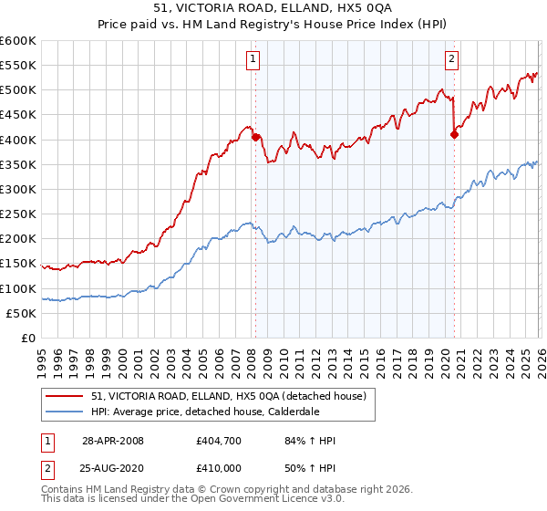 51, VICTORIA ROAD, ELLAND, HX5 0QA: Price paid vs HM Land Registry's House Price Index