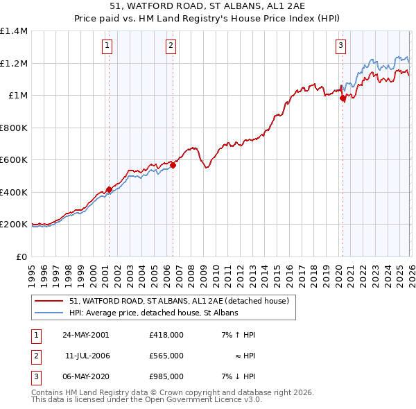 51, WATFORD ROAD, ST ALBANS, AL1 2AE: Price paid vs HM Land Registry's House Price Index