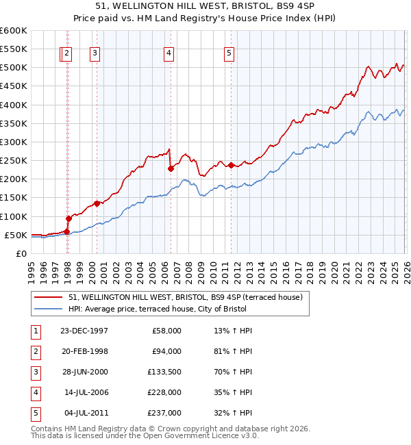 51, WELLINGTON HILL WEST, BRISTOL, BS9 4SP: Price paid vs HM Land Registry's House Price Index
