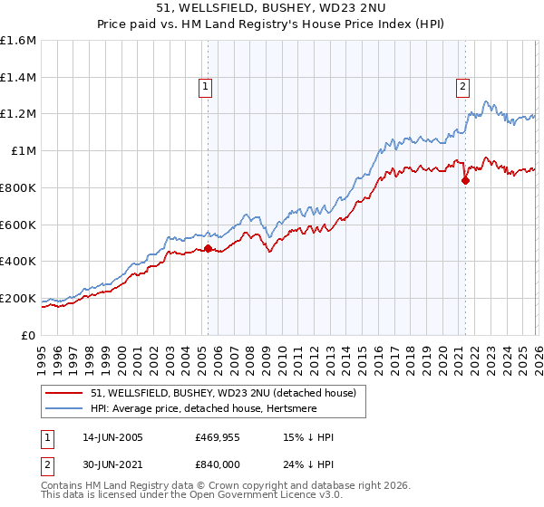 51, WELLSFIELD, BUSHEY, WD23 2NU: Price paid vs HM Land Registry's House Price Index