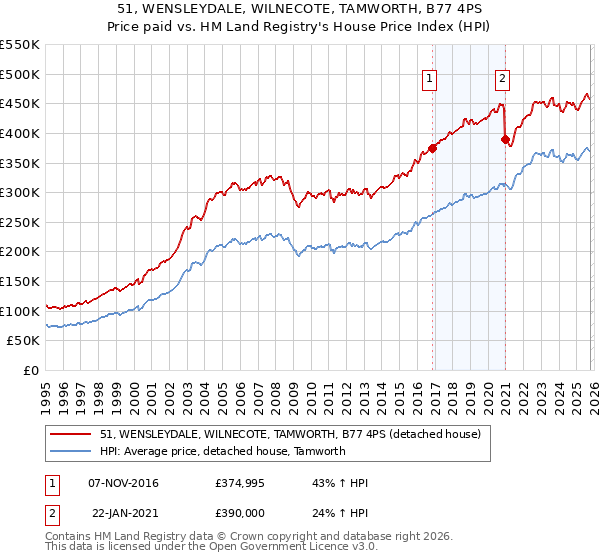 51, WENSLEYDALE, WILNECOTE, TAMWORTH, B77 4PS: Price paid vs HM Land Registry's House Price Index