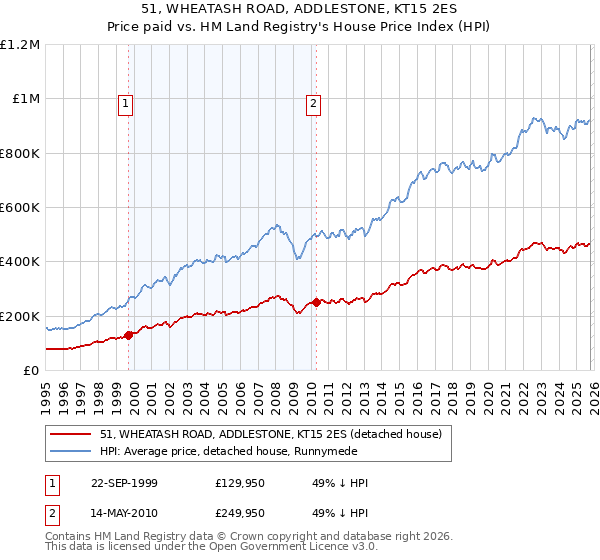 51, WHEATASH ROAD, ADDLESTONE, KT15 2ES: Price paid vs HM Land Registry's House Price Index
