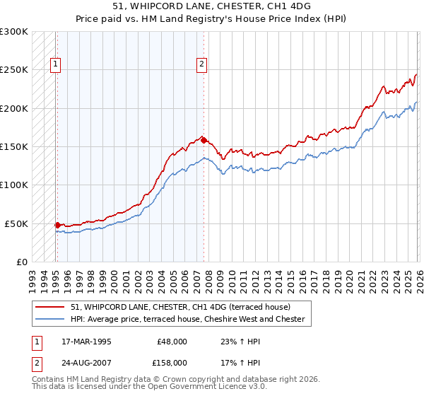 51, WHIPCORD LANE, CHESTER, CH1 4DG: Price paid vs HM Land Registry's House Price Index