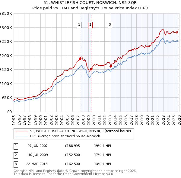 51, WHISTLEFISH COURT, NORWICH, NR5 8QR: Price paid vs HM Land Registry's House Price Index
