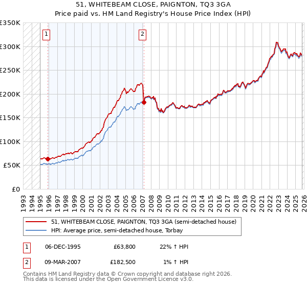 51, WHITEBEAM CLOSE, PAIGNTON, TQ3 3GA: Price paid vs HM Land Registry's House Price Index