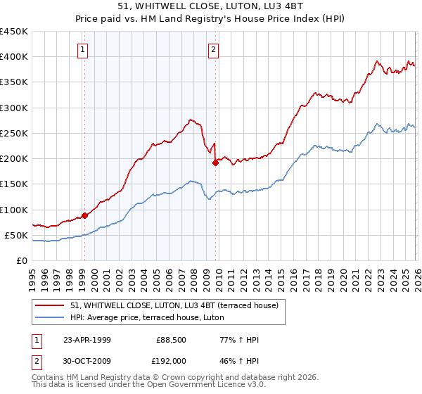 51, WHITWELL CLOSE, LUTON, LU3 4BT: Price paid vs HM Land Registry's House Price Index