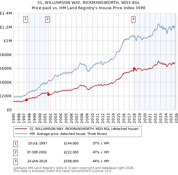 51, WILLIAMSON WAY, RICKMANSWORTH, WD3 8GL: Price paid vs HM Land Registry's House Price Index
