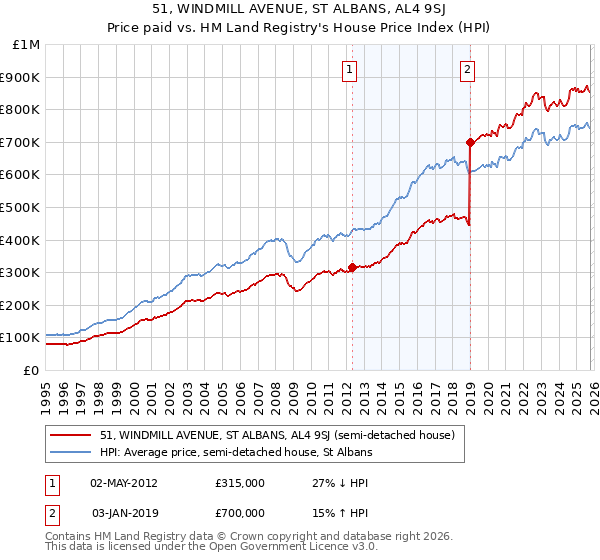 51, WINDMILL AVENUE, ST ALBANS, AL4 9SJ: Price paid vs HM Land Registry's House Price Index