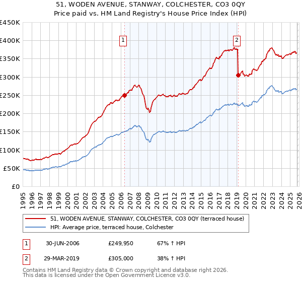 51, WODEN AVENUE, STANWAY, COLCHESTER, CO3 0QY: Price paid vs HM Land Registry's House Price Index
