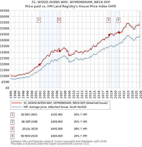 51, WOOD AVENS WAY, WYMONDHAM, NR18 0XP: Price paid vs HM Land Registry's House Price Index