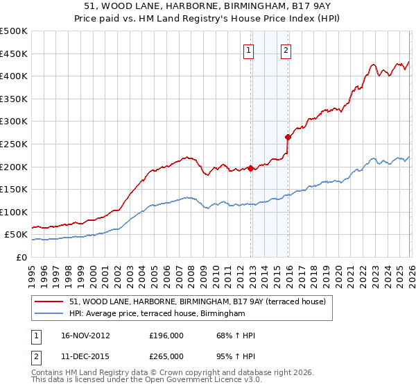 51, WOOD LANE, HARBORNE, BIRMINGHAM, B17 9AY: Price paid vs HM Land Registry's House Price Index