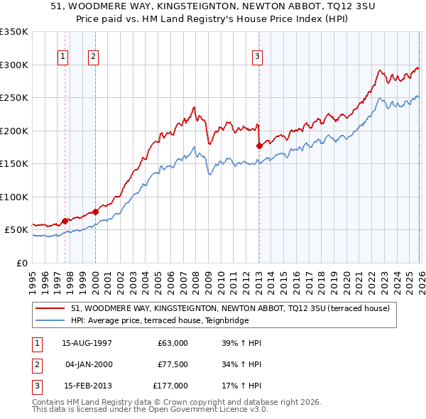 51, WOODMERE WAY, KINGSTEIGNTON, NEWTON ABBOT, TQ12 3SU: Price paid vs HM Land Registry's House Price Index