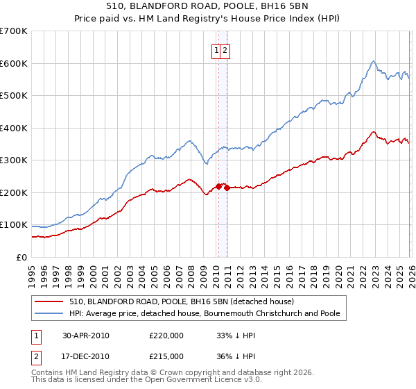 510, BLANDFORD ROAD, POOLE, BH16 5BN: Price paid vs HM Land Registry's House Price Index