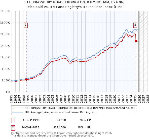 511, KINGSBURY ROAD, ERDINGTON, BIRMINGHAM, B24 9NJ: Price paid vs HM Land Registry's House Price Index