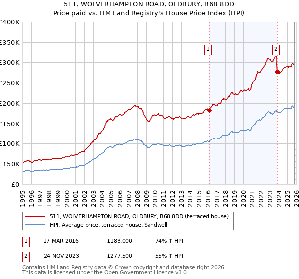 511, WOLVERHAMPTON ROAD, OLDBURY, B68 8DD: Price paid vs HM Land Registry's House Price Index