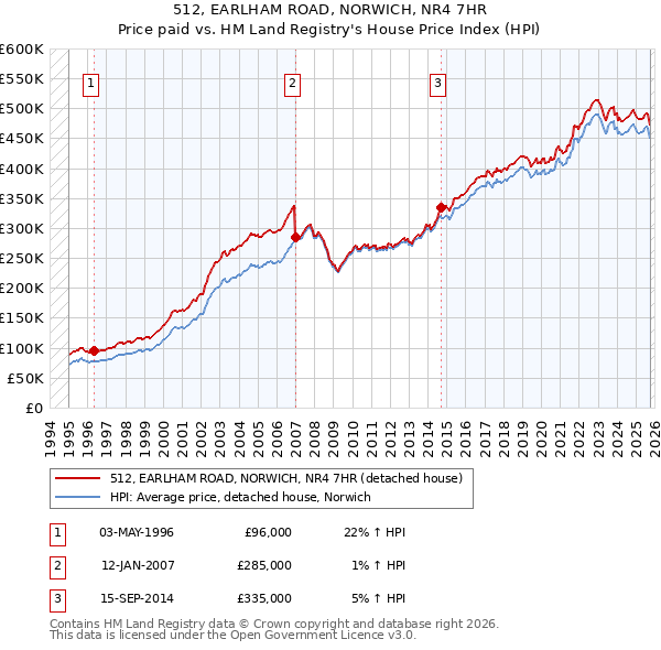 512, EARLHAM ROAD, NORWICH, NR4 7HR: Price paid vs HM Land Registry's House Price Index