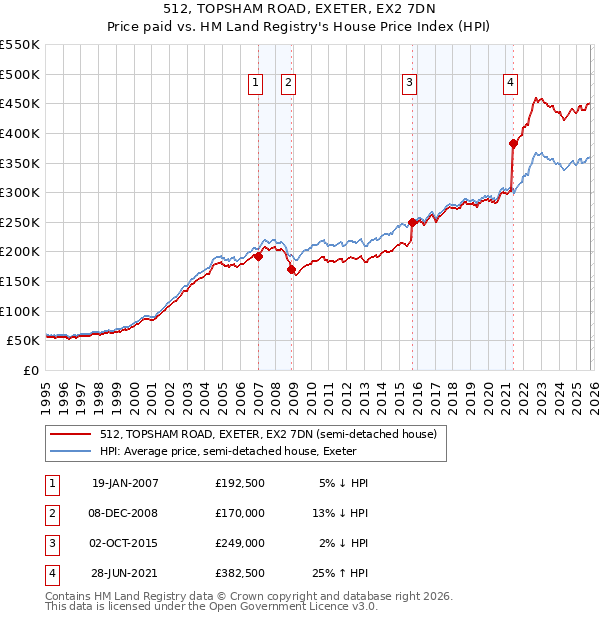 512, TOPSHAM ROAD, EXETER, EX2 7DN: Price paid vs HM Land Registry's House Price Index