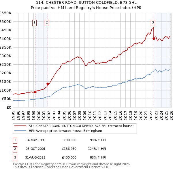 514, CHESTER ROAD, SUTTON COLDFIELD, B73 5HL: Price paid vs HM Land Registry's House Price Index