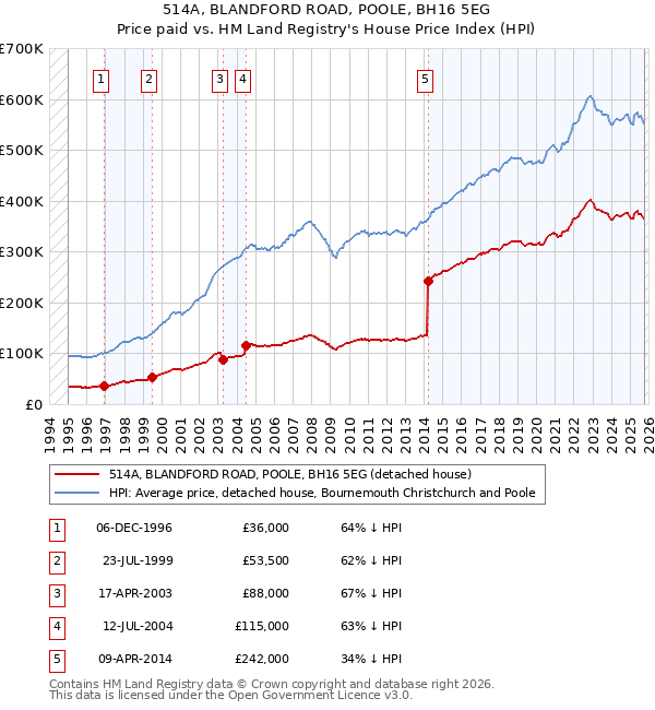 514A, BLANDFORD ROAD, POOLE, BH16 5EG: Price paid vs HM Land Registry's House Price Index