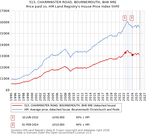 515, CHARMINSTER ROAD, BOURNEMOUTH, BH8 9RE: Price paid vs HM Land Registry's House Price Index