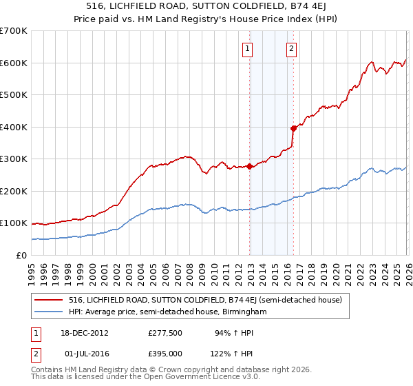 516, LICHFIELD ROAD, SUTTON COLDFIELD, B74 4EJ: Price paid vs HM Land Registry's House Price Index