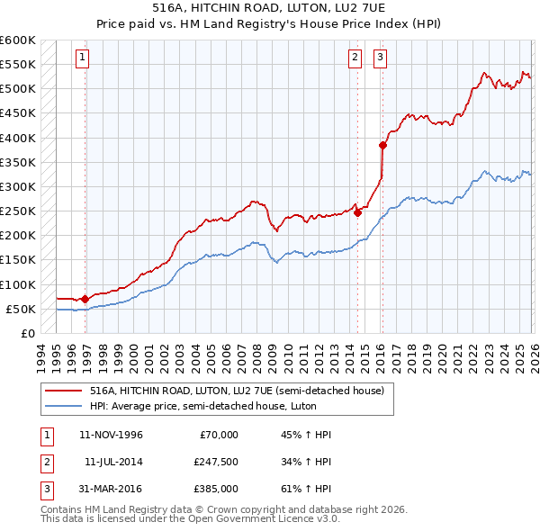 516A, HITCHIN ROAD, LUTON, LU2 7UE: Price paid vs HM Land Registry's House Price Index