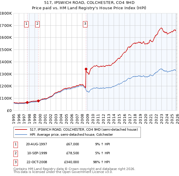 517, IPSWICH ROAD, COLCHESTER, CO4 9HD: Price paid vs HM Land Registry's House Price Index