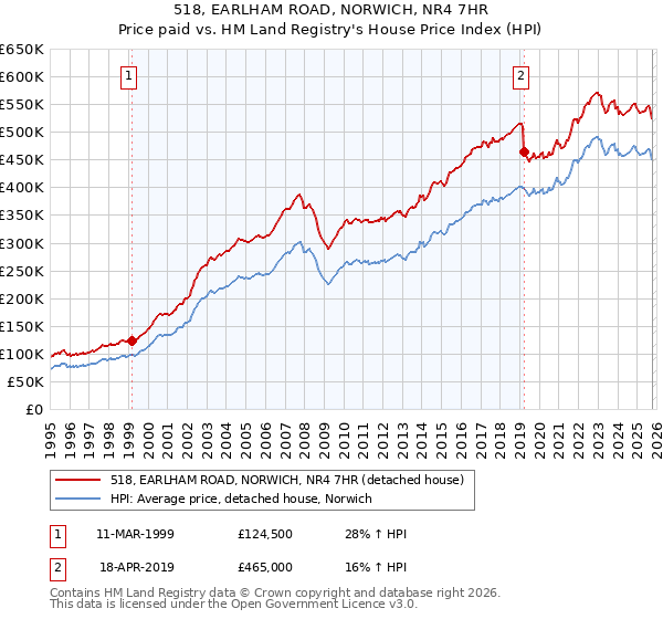 518, EARLHAM ROAD, NORWICH, NR4 7HR: Price paid vs HM Land Registry's House Price Index