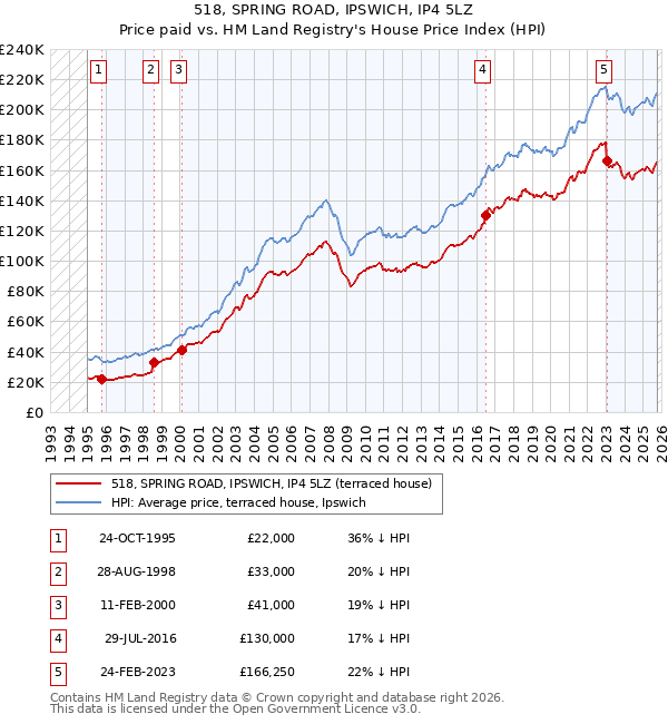 518, SPRING ROAD, IPSWICH, IP4 5LZ: Price paid vs HM Land Registry's House Price Index