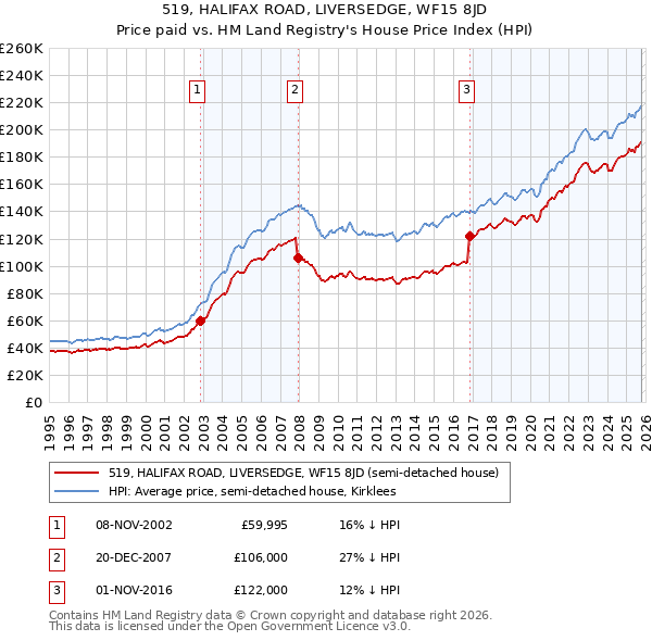 519, HALIFAX ROAD, LIVERSEDGE, WF15 8JD: Price paid vs HM Land Registry's House Price Index