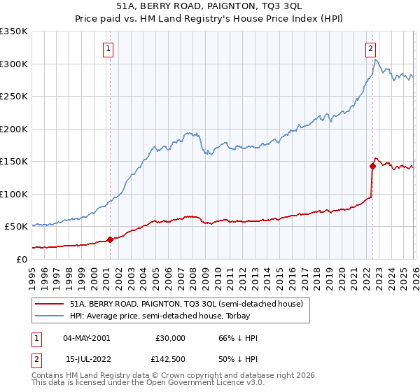 51A, BERRY ROAD, PAIGNTON, TQ3 3QL: Price paid vs HM Land Registry's House Price Index
