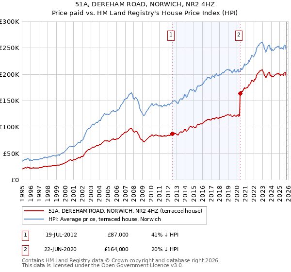 51A, DEREHAM ROAD, NORWICH, NR2 4HZ: Price paid vs HM Land Registry's House Price Index