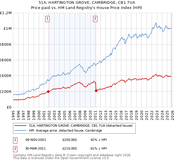 51A, HARTINGTON GROVE, CAMBRIDGE, CB1 7UA: Price paid vs HM Land Registry's House Price Index