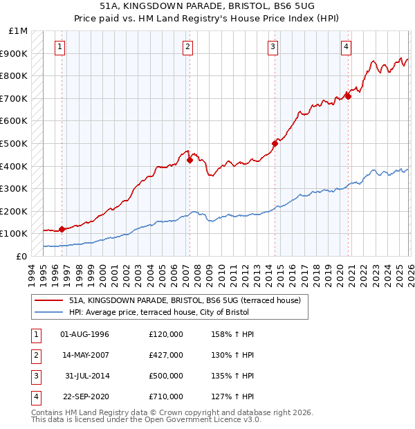 51A, KINGSDOWN PARADE, BRISTOL, BS6 5UG: Price paid vs HM Land Registry's House Price Index