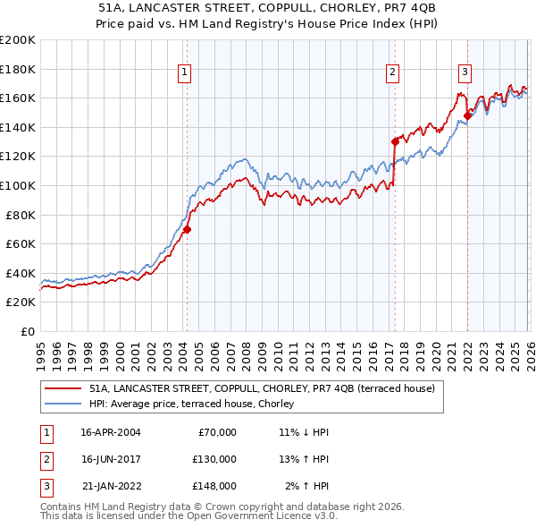 51A, LANCASTER STREET, COPPULL, CHORLEY, PR7 4QB: Price paid vs HM Land Registry's House Price Index