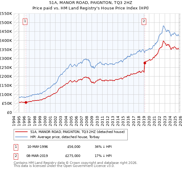 51A, MANOR ROAD, PAIGNTON, TQ3 2HZ: Price paid vs HM Land Registry's House Price Index