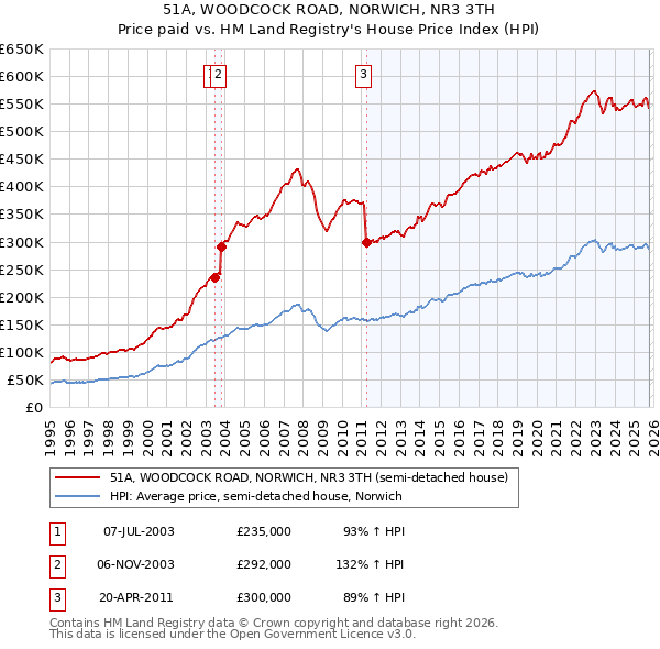 51A, WOODCOCK ROAD, NORWICH, NR3 3TH: Price paid vs HM Land Registry's House Price Index