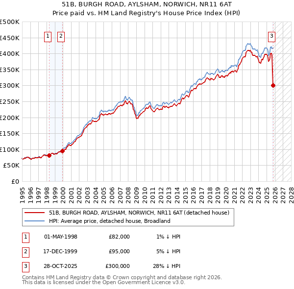 51B, BURGH ROAD, AYLSHAM, NORWICH, NR11 6AT: Price paid vs HM Land Registry's House Price Index