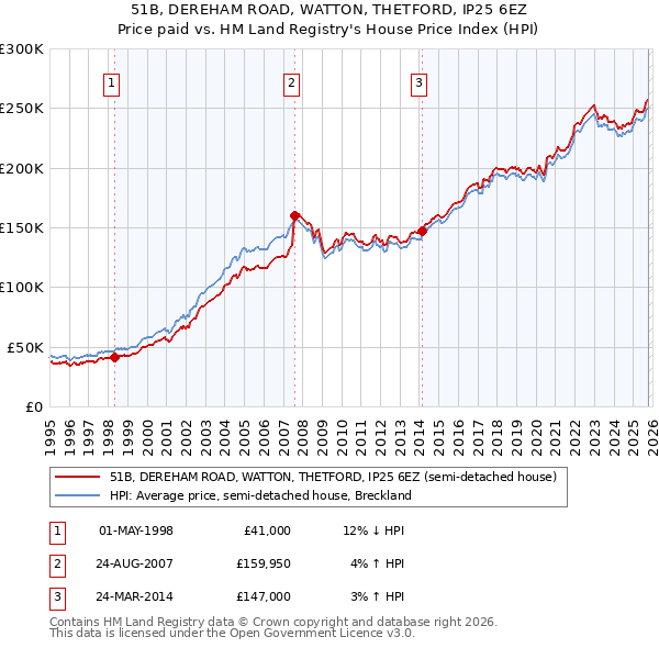 51B, DEREHAM ROAD, WATTON, THETFORD, IP25 6EZ: Price paid vs HM Land Registry's House Price Index