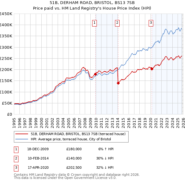 51B, DERHAM ROAD, BRISTOL, BS13 7SB: Price paid vs HM Land Registry's House Price Index
